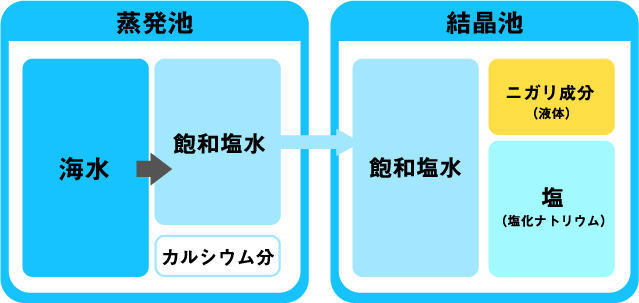 蒸発池と結晶池の説明図