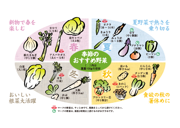 季節のおすすめ野菜