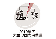 大豆の国内消費量