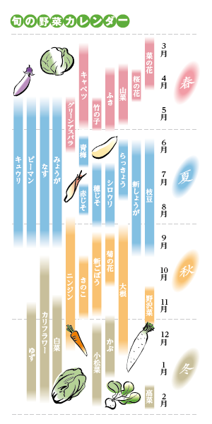 野菜カレンダー